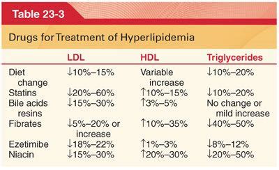 Lipid-Lowering Drugs | Basicmedical Key