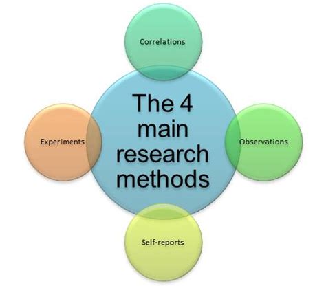 The 4 main research methods - ALDENHAM PSYCHOLOGY