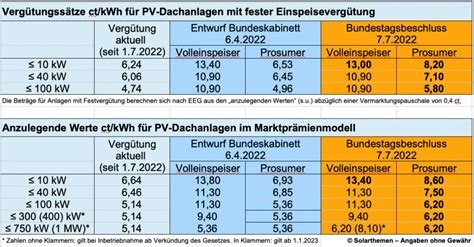 Bundestag Beschlie T Neue Photovoltaik Einspeiseverg Tung Tabelle