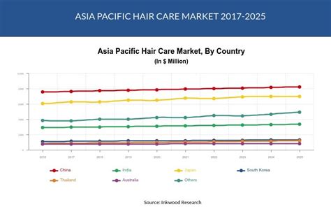 Asia Pacific Hair Care Market Revenue Analysis