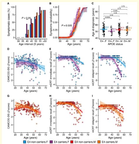 Association Of Apoe ɛ4 Haplotype And Biological Sex With Alzheimers