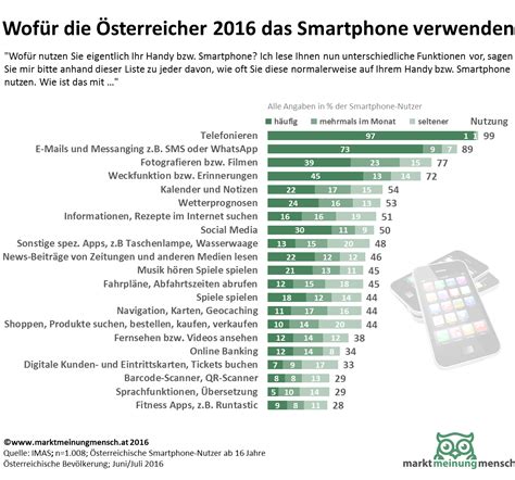 marktmeinungmensch Studien Wofür Österreicher 2016 ihr