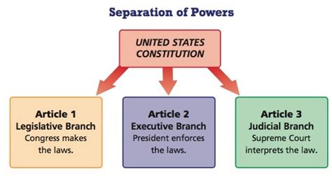 Separation Of Powers Our Constitutional Principles