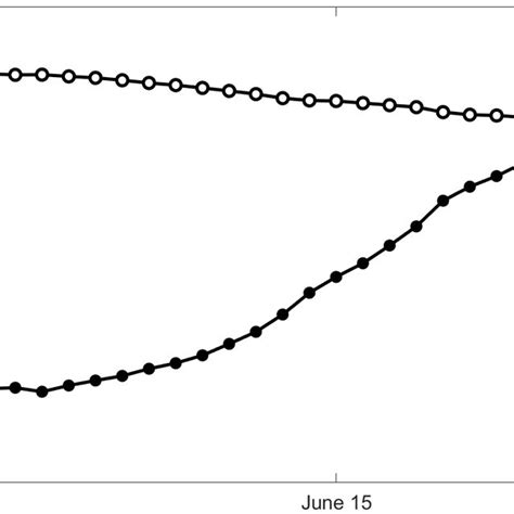 Temporal Evolution Of Coefficients A And B Of The Normal Model With Two