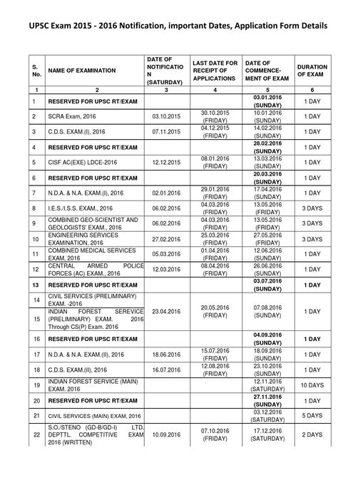 UPSC Exam 2015 - 2016 Notification, Important Dates, Application Form Details by Pravej ali - Issuu