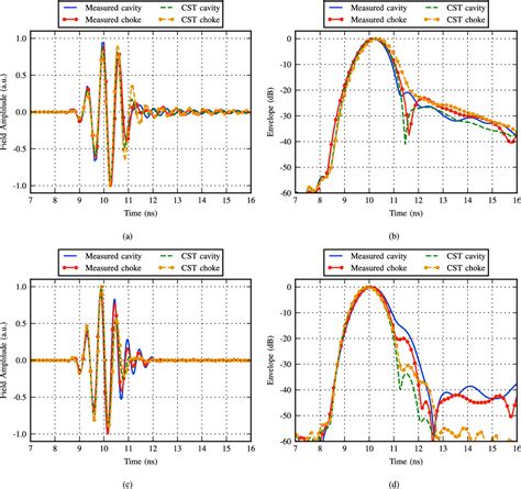 Figure From Choke Rings For Pattern Shaping Of A Gpr Dipole Antenna