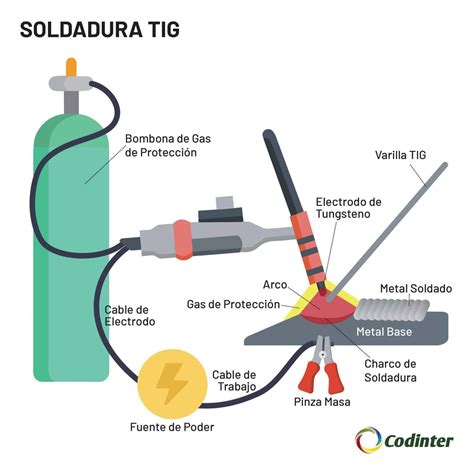 Soldadura Tig Una Gu A Completa Codinter Am Rica