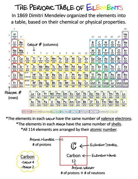 Periodic Table Of Elements ~ Anchor Chart Jungle Academy In 2022 Learning Science Chemistry