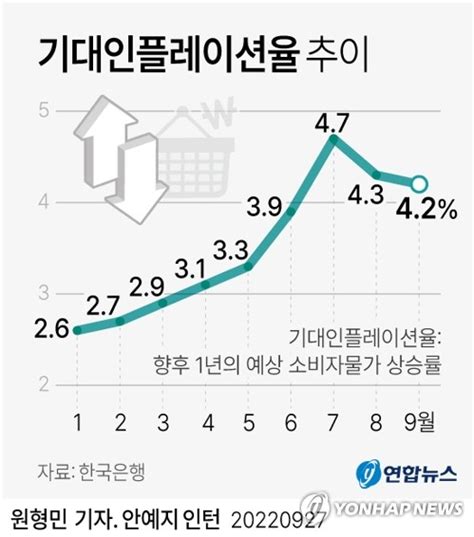 물가 진정되나9월 기대인플레 42 두 달 연속 하락 나무뉴스