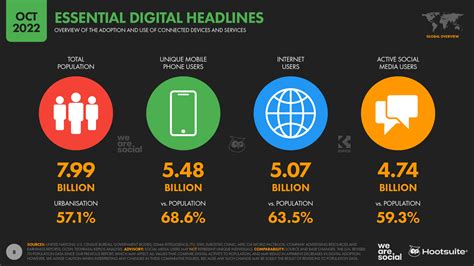 The Global State Of Digital In October 2022 — Datareportal Global