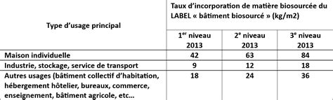 D Terminer Lutilisation Et La Destination Des Mat Riaux Dans La Phase