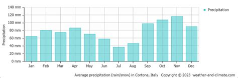 Cortona Weather & Climate | Year-Round Guide with Graphs