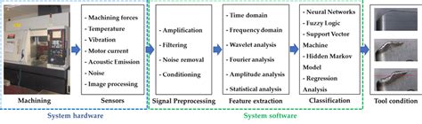 Various Stage Of Tool Condition Monitoring System Download Scientific