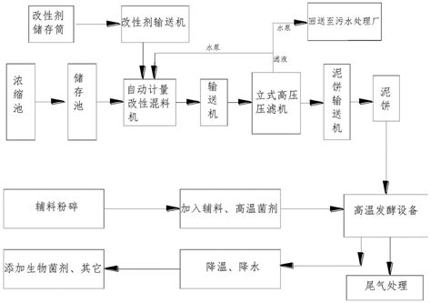 一种污泥减量化无害化资源化利用方法及生产线装置与流程