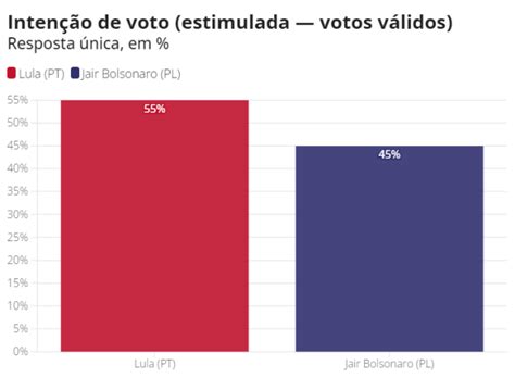 Ipec Lula 55 E Bolsonaro 45 Dos Votos Validos No 2º Turno Upaon AÇu News