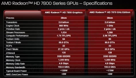 Amd Radeon Hd 7800 시리즈 최종 스펙 및 성능 공개 케이벤치 뉴스 전체