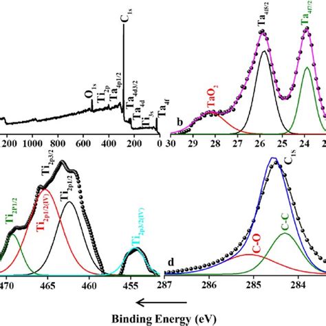 X Ray Diffraction Pattern Of The Titanium And Tantalum Alloy