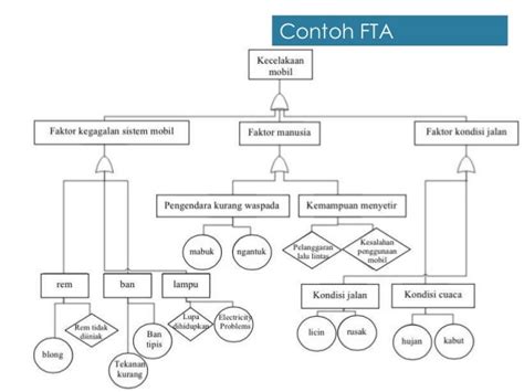 Penjelasan Fault Tree Analysis