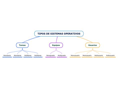 Tipos De Sistemas Operativos Mind Map