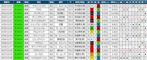 2022東京スポーツ杯2歳ステークス 過去5年傾向 外厩・指数・パドック｜jrdb 競馬アラカルト