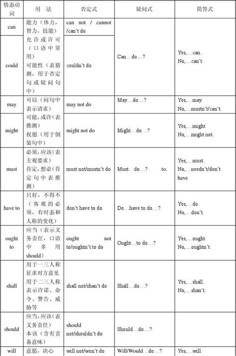 2013高考英语考点语法单选超级归纳：八、情态动词和虚拟语气 情态动词 Word文档在线阅读与下载 免费文档