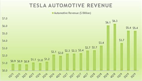 Tesla Highly Successful Automotive Business Cash Flow Based Dividends Stock Screener