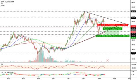 omv stock price  chart xetromv tradingview