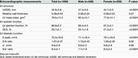 Echocardiographic Characteristics By Sex Download Scientific Diagram