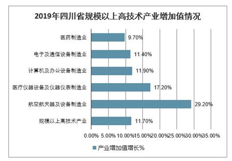 2019年四川省gdp、各产业增加值、固定资产投资、社会消费品零售额及2020年四川经济发展目标 图 智研咨询