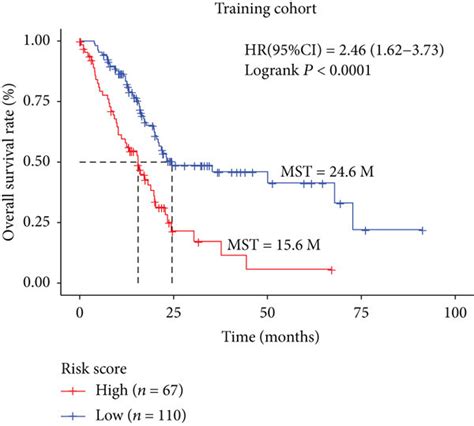 The Five Gene Signature Based Risk Score In The Prognosis Of Survival