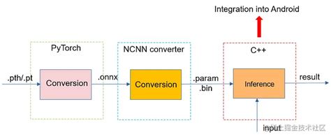 使用 Ncnn 部署 Pytorch 模型 掘金