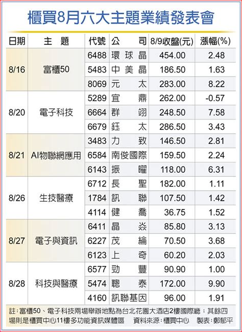 櫃買業績發表 18家登場 證券．權證 工商時報