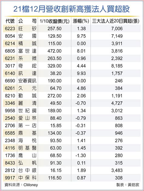 上市櫃創高股 21檔三大法人厚愛 上市櫃 旺得富理財網