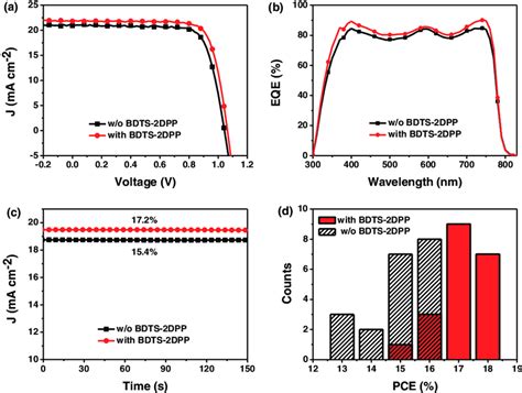 A Jv Curves And B Eqe Spectra Of Pscs Without And With Bdts Dpp C