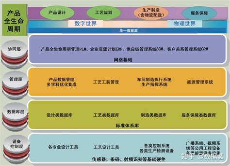 数字化工厂建设方案探讨 知乎