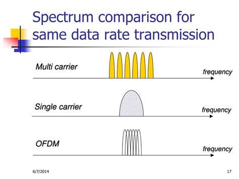 Ppt Introduction To Ofdm Powerpoint Presentation Free Download Id