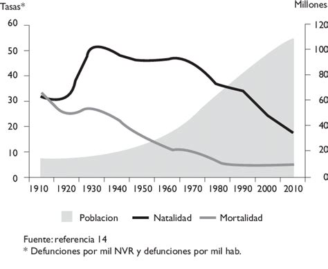 Natalidad Mortalidad Y Población Total En México 1910 2010 Download Scientific Diagram