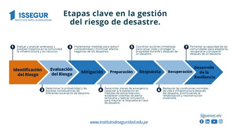 Etapas Clave De La GestiÓn Del Riesgo De Desastre Instituto Superior De Seguridad