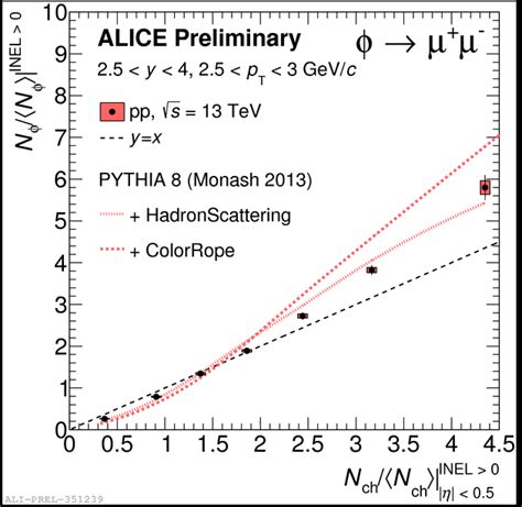 Self Normalization Yield Of Phi Meson At Gev C At Forward