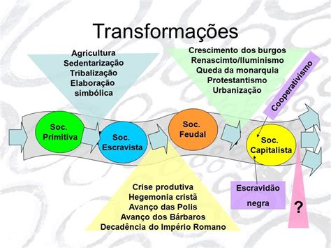 Organização Econômica Da Sociedade Cultura Política E Direitos Prof