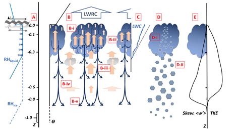 Acp The Structure Of Turbulence And Mixed Phase Cloud Microphysics In