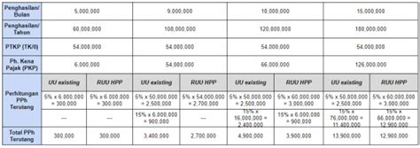 Rincian Tarif Pph Yang Hr Harus Ketahui Atma