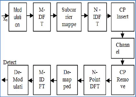 Block Diagram Of Sc Fdma Download Scientific Diagram