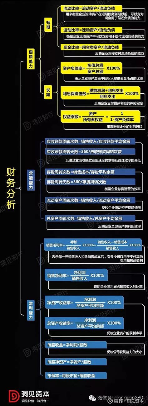 【洞见干货】由浅入深3步，一文读懂财务报表！（含最全财务分析模型图） 财务分析是证券分析的重中之重，在对一家企业进行财务分析的过程中，可以从