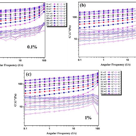 The Storage Modulus G And Loss Modulus G As A Function Of Frequency At