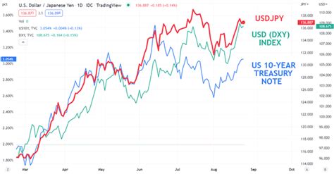 Japanese Yen Holds Ground Against US Dollar As Fed Forum Nears Where