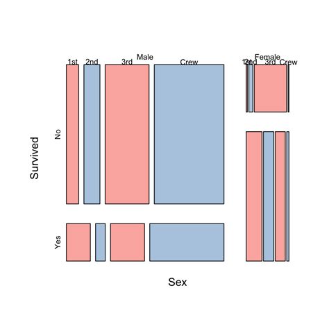 Lecture 6 Exploring Many Categorical Variables