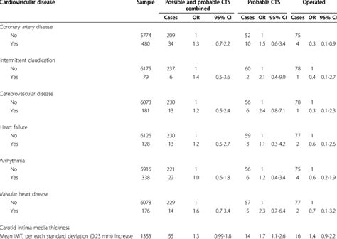 Adjusted Odds Ratios Or Of Carpal Tunnel Syndrome Cts According To