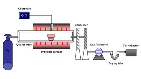 Tube Furnace Pyrolysis Reactor IMAGE EurekAlert Science News Releases