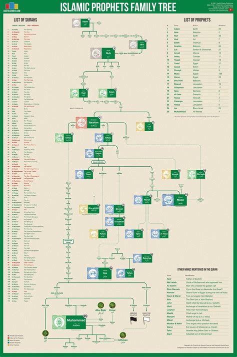 Prophet Muhammad Wives Family Tree